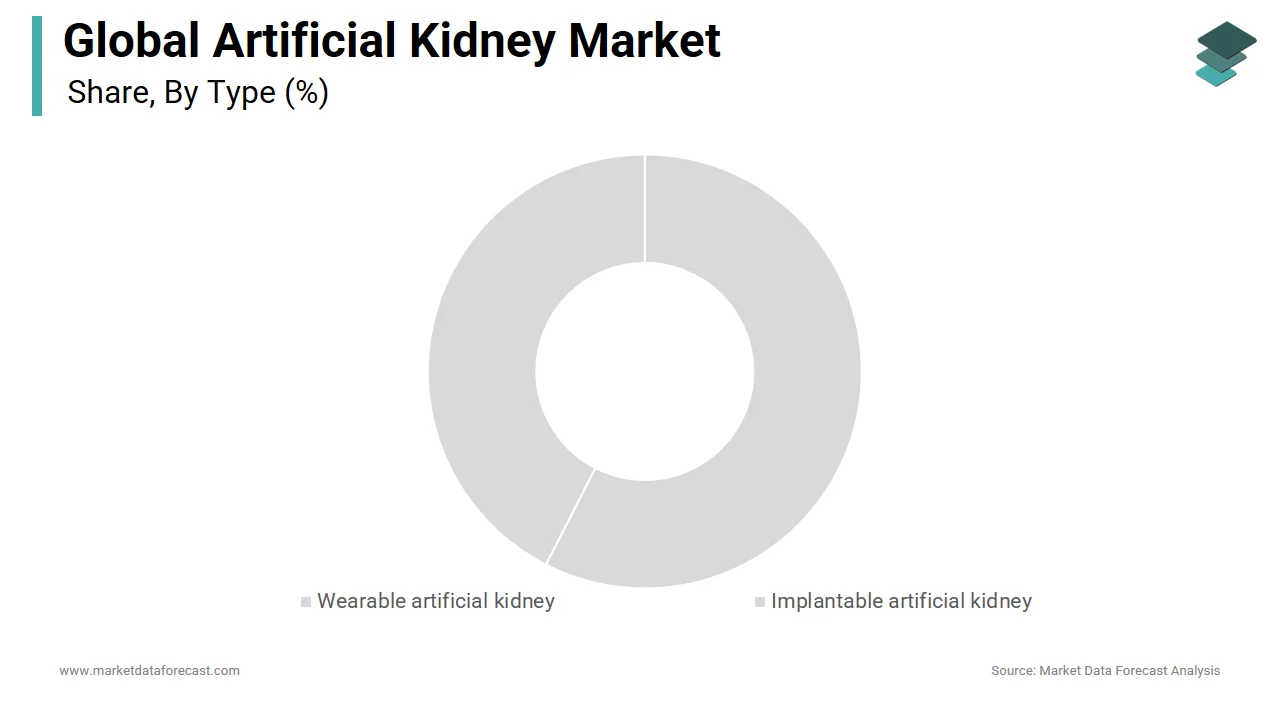 In 2024, the wearable artificial kidneys segment dominated the artificial kidney market.