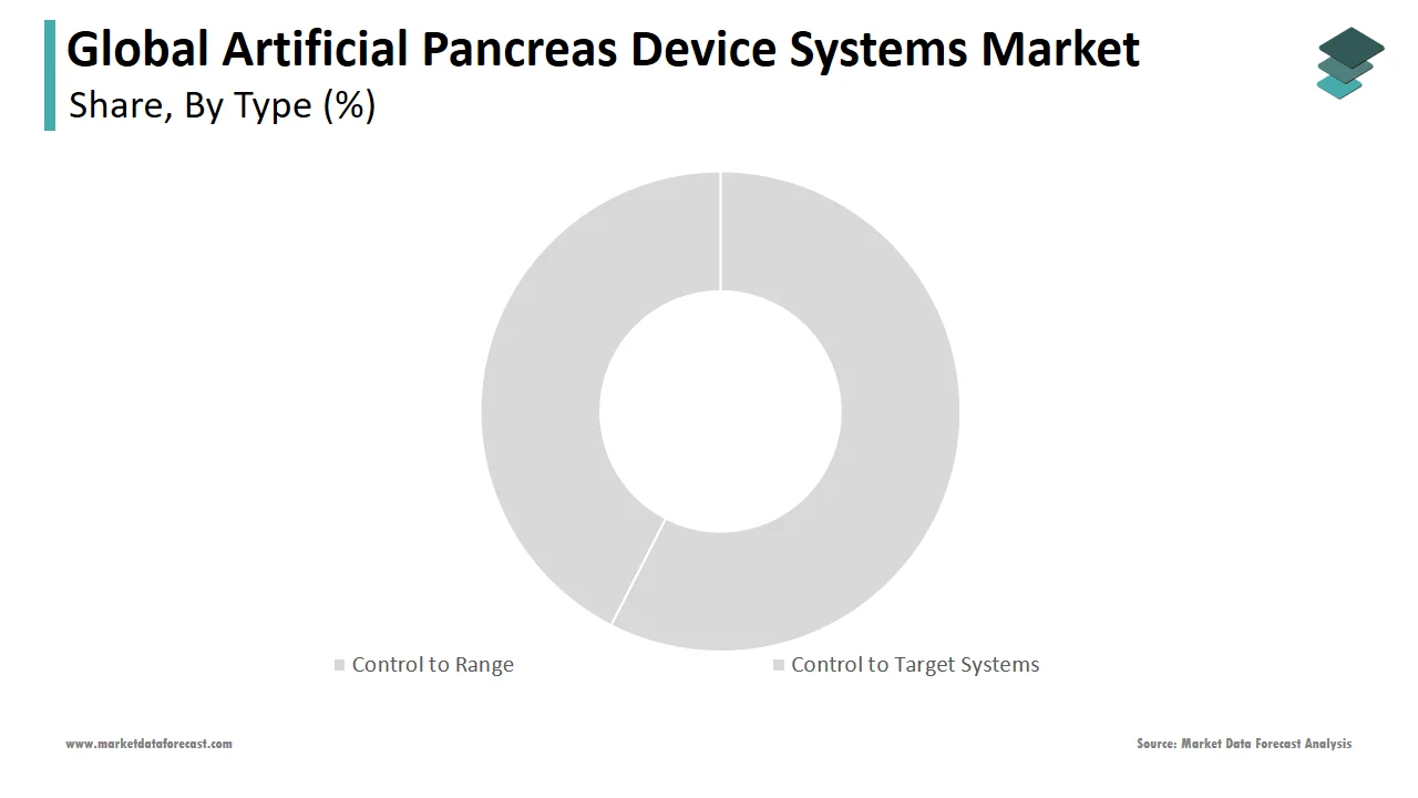 The control-to-target system segment led the artificial pancreas device systems market in 2024.