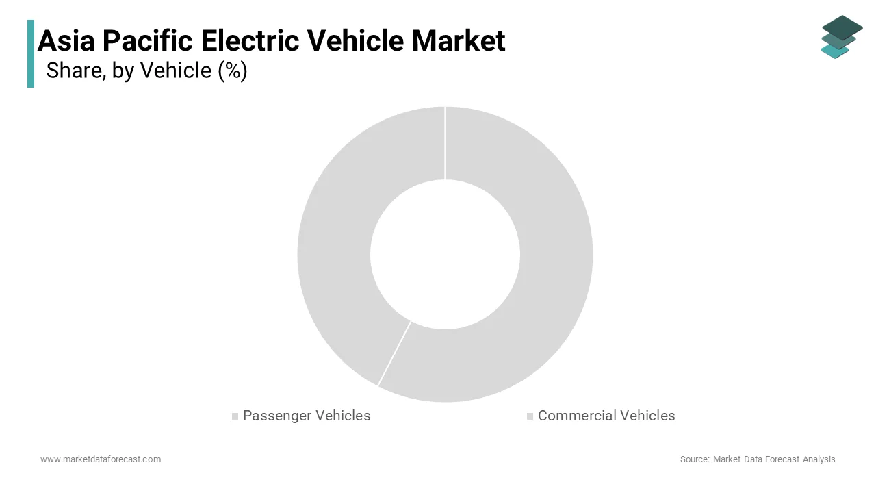 The passenger cars segment dominated the Asia Pacific electric vehicle (EV) market with a dominant share in 2024