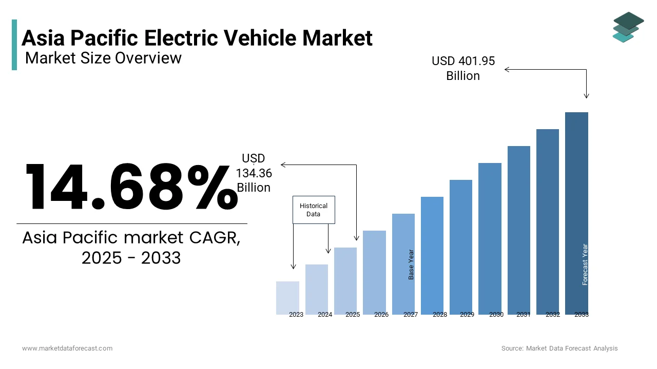 The Asia-Pacific electric vehicle (EV) market was valued 134.36 Bn in 2025, from USD 401.95 Bn by 2033