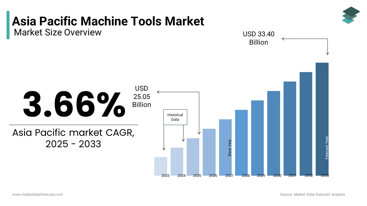 The Asia Pacific Machine tools market size was valued at USD 25.05 Bn in 2025 from USD 33.40 Bn by 2033