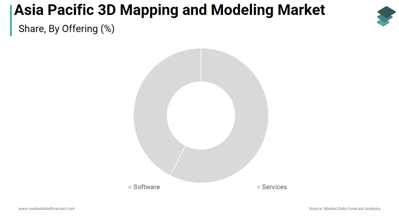 The services segment dominated the Asia Pacific 3D mapping and modeling market share in 2025