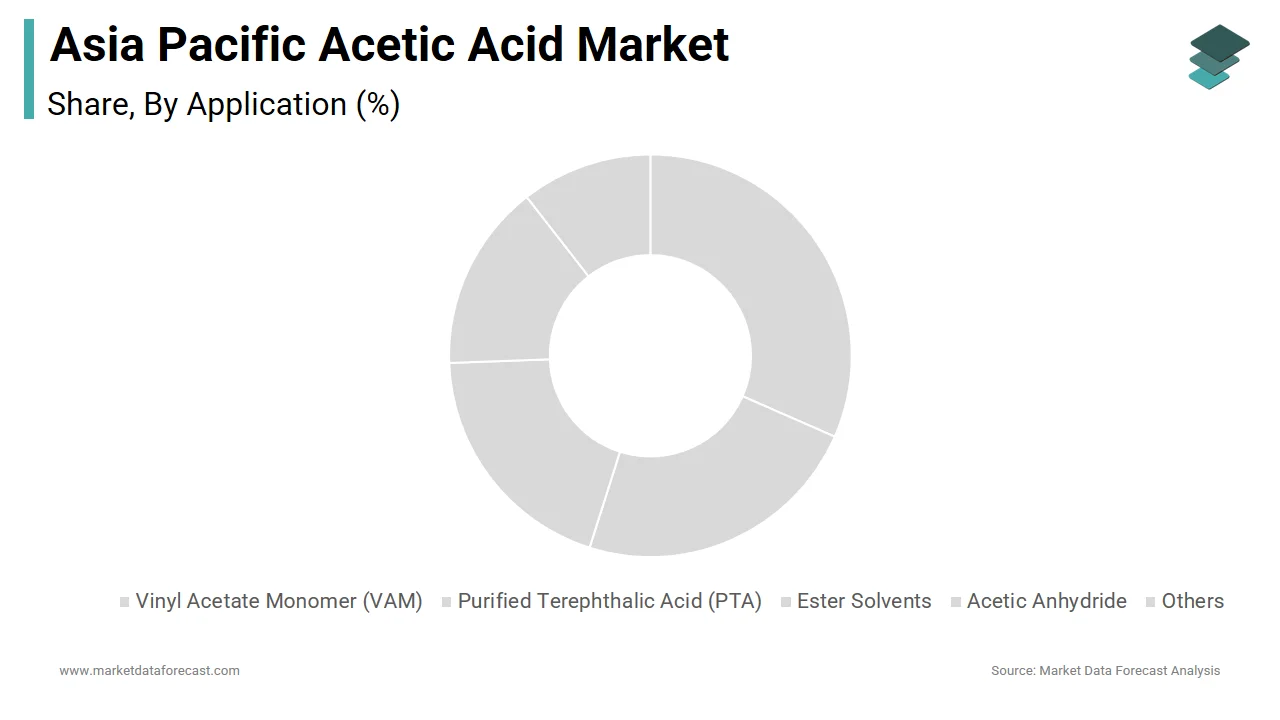 The purified terephthalic acid (PTA) segment dominated the Asia Pacific acetic acid market in 2024.
