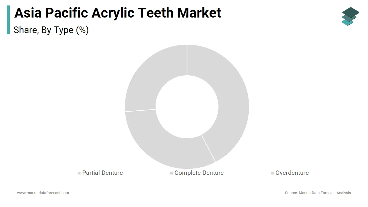 The complete denture segment dominated the APAC acrylic teeth market with a 45.87% share in 2024