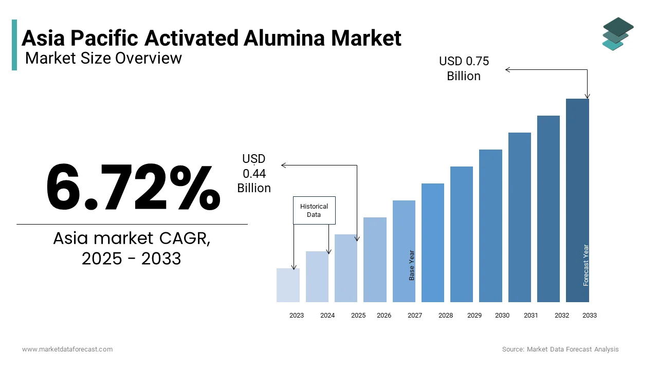 The Asia Pacific activated alumina market size was valued at USD 0.44 billion in 2025 from USD 0.75 billion by 2033