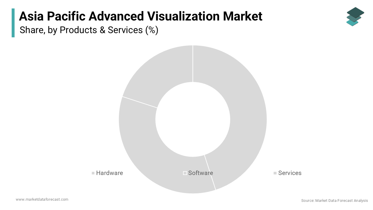 The software segment dominated the Asia Pacific Advanced Visualization Market