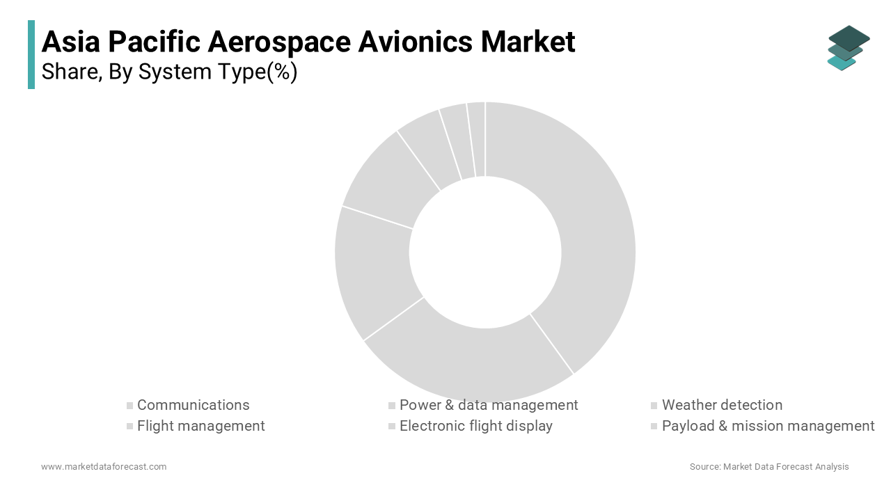 The flight management system (FMS) segment was accounted in holding 24.3% of the Asia Pacific aerospace avionics market share