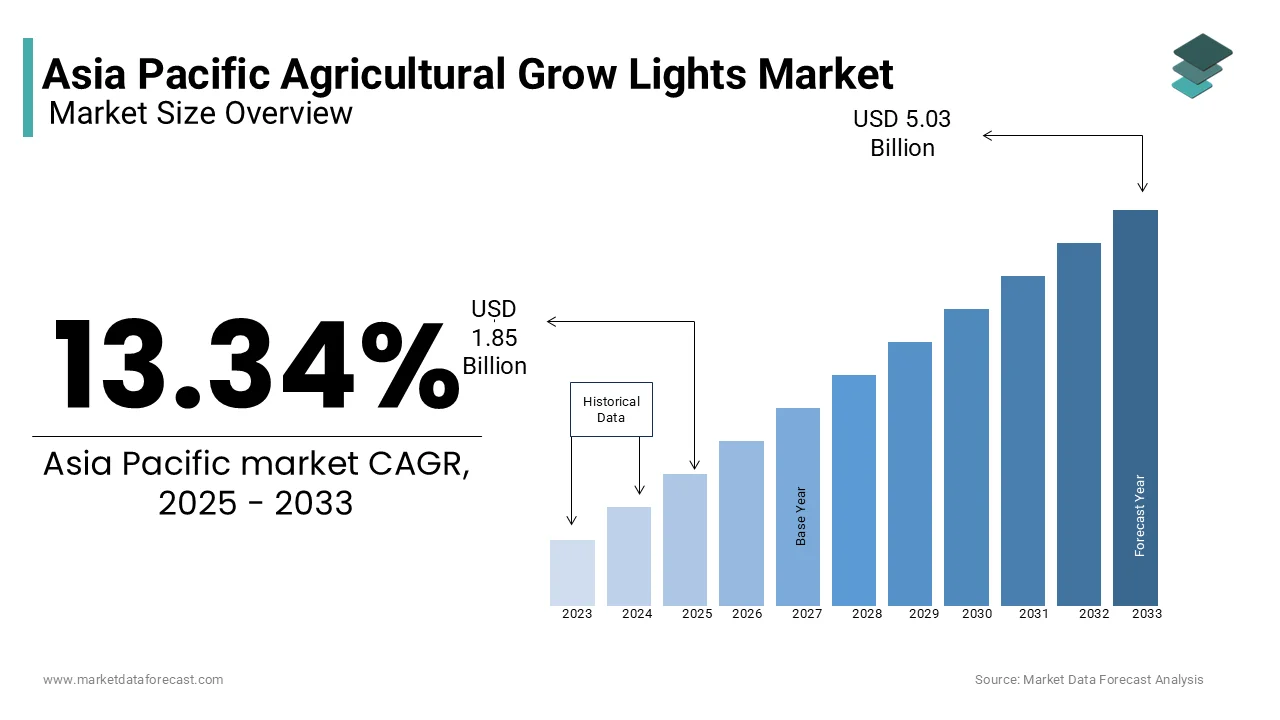 The Asia Pacific agricultural grow lights market was valued at USD 1.85 Bn in 2025 from USD 5.03 Bn by 2033