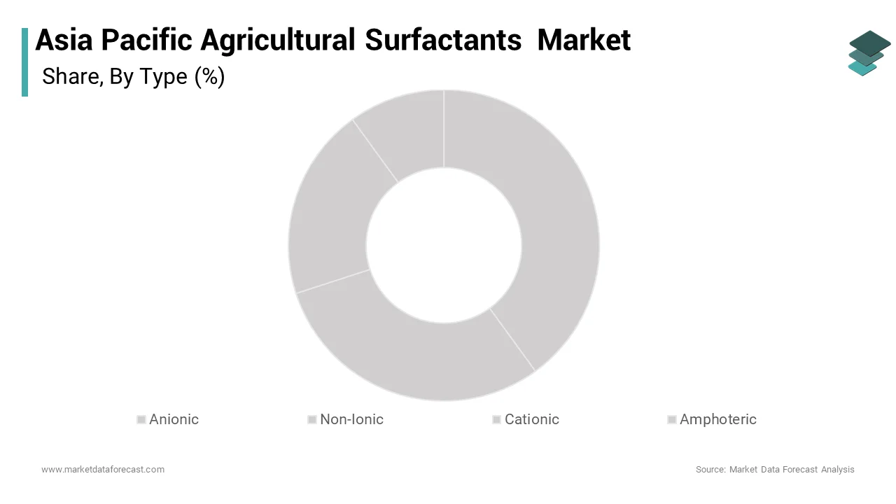 The Non-Ionic surfactants dominate the market, holding an estimated 38.6% share in 2024.