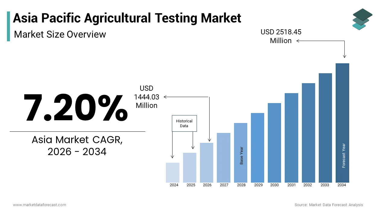 The Asia-Pacific agricultural testing market size from USD 1444.03 Mn in 2026 to reach USD 2518.45 Mn by 2034, at a CAGR of 7.20%