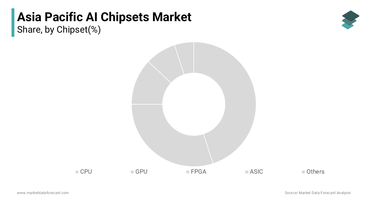 The NPU (Neural Processing Unit) segment dominated the Asia Pacific AI chipsets market