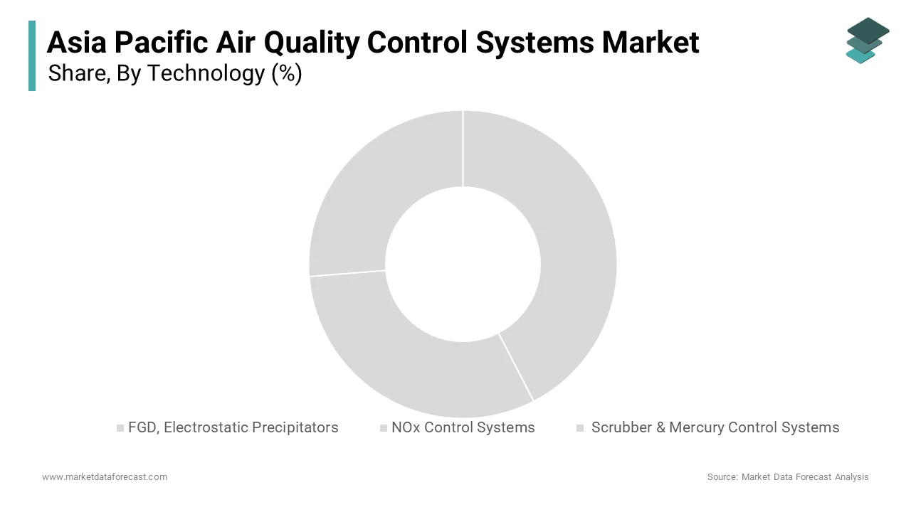 The Flue Gas Desulfurization (FGD) segment was the largest and held 40.3% of the Asia Pacific air quality control systems market in 2024