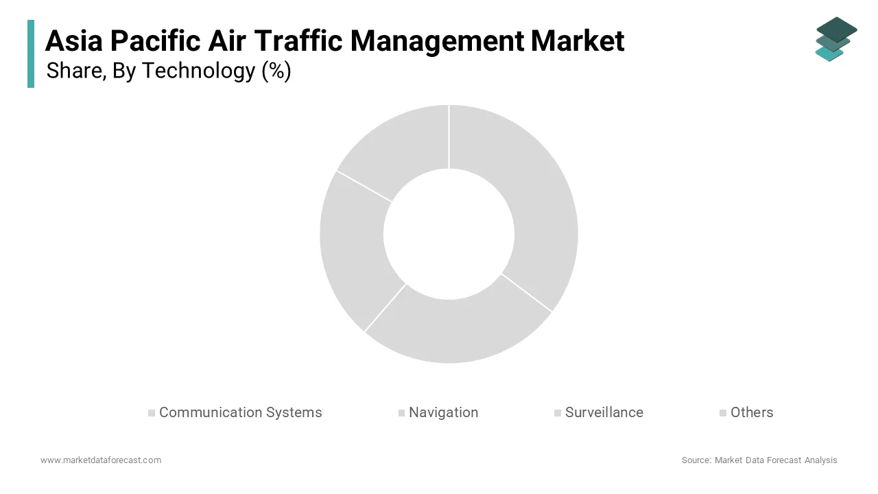 The surveillance systems segment was the largest and held 38.2% of the Asia Pacific air traffic management market share in 2024