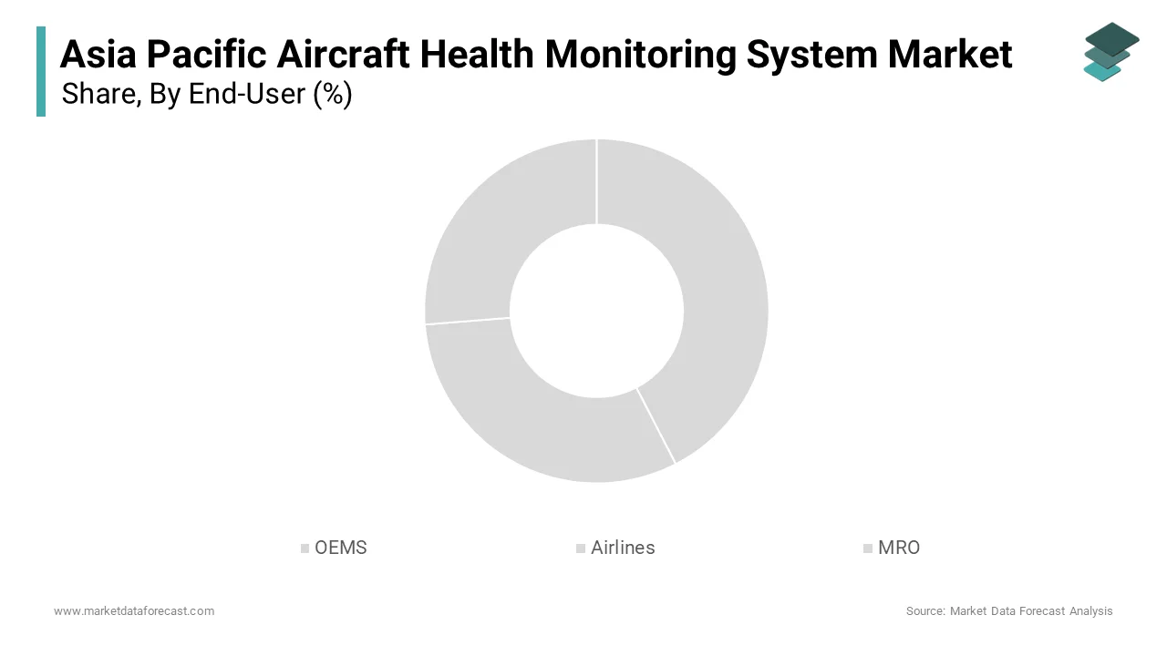 The Airlines segment led the Asia Pacific aircraft health monitoring system (AHMS) market