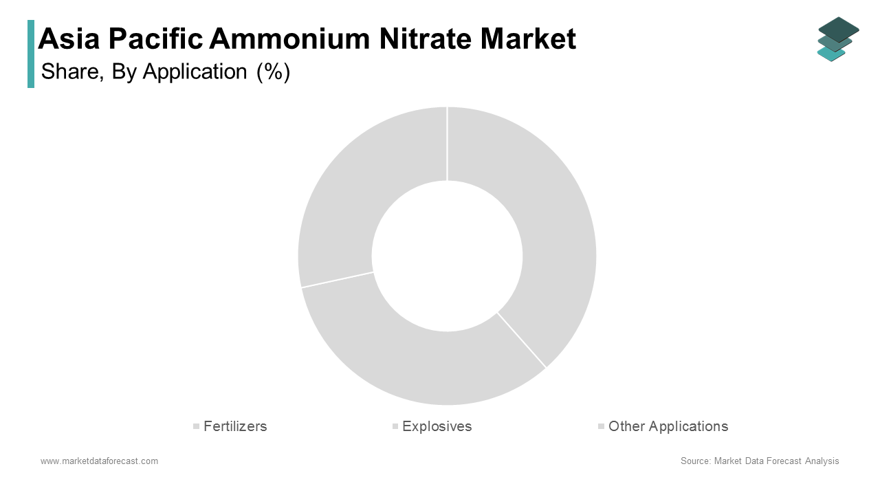 The fertilizers segment dominated the Asia Pacific ammonium nitrate market by capturing 62.3% of the total share in 2024