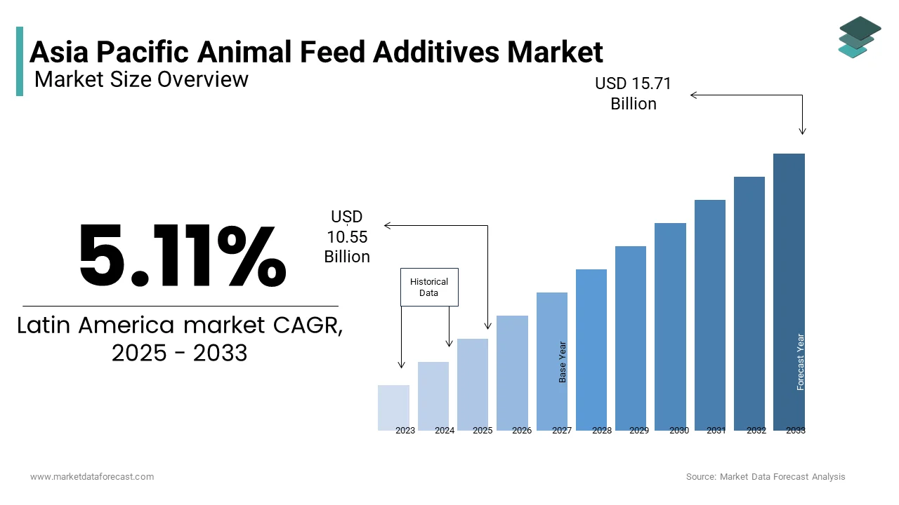 The Asia Pacific animal feed additives market size was valued at USD 10.55 billion in 2025 from USD 63.14 billion by 2033