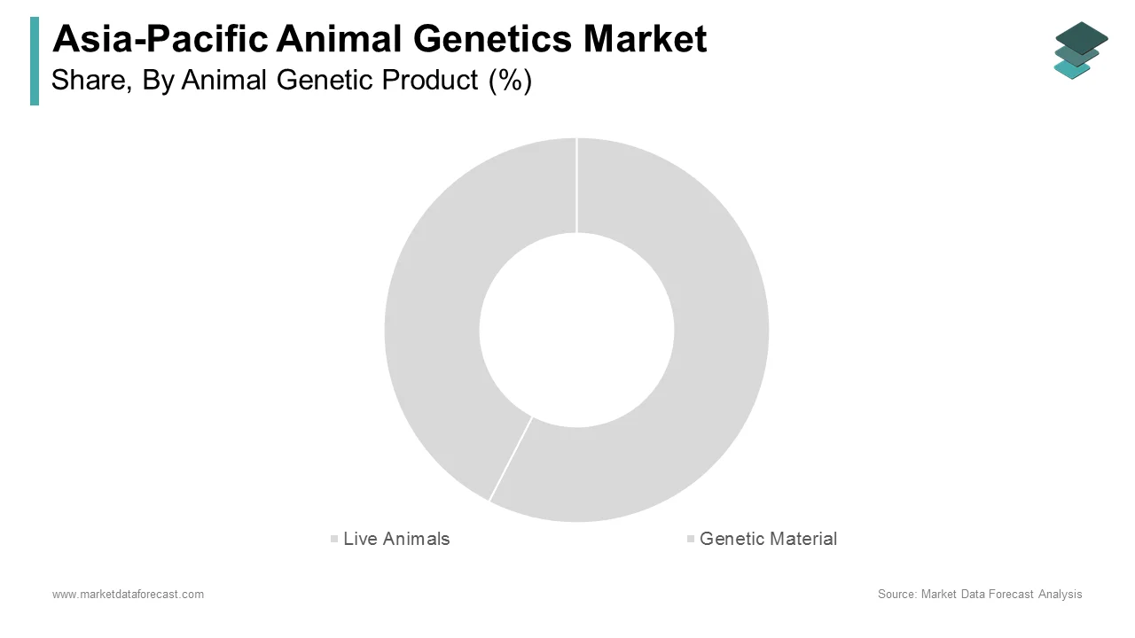 The live animals segment captured a significant share of the APAC animal genetics market in 2024.