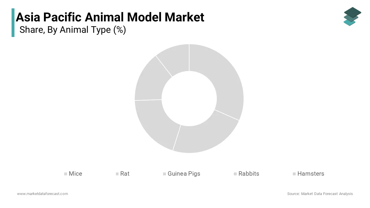 The mice segment dominated the Asia Pacific animal model market with a share of a 68.2% in 2024
