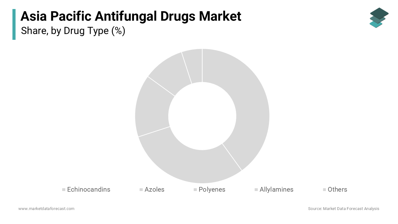 The azoles segment dominated the Asia Pacific antifungal drugs market