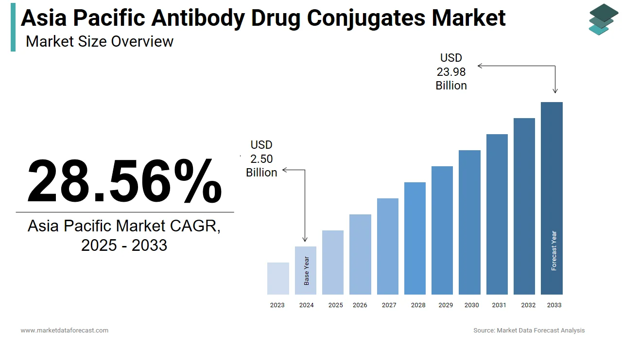 The Asia Pacific antibody drug conjugates market is anticipated to hit USD 23.98 billion by 2033.
