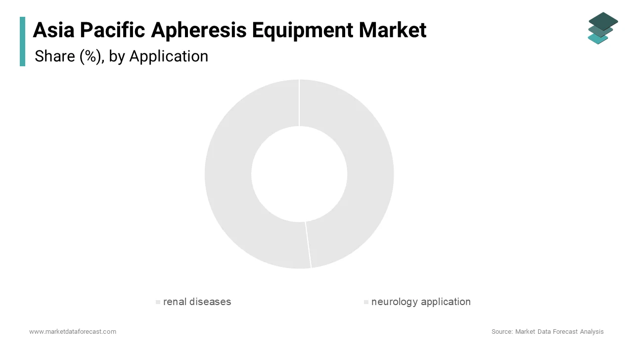 The renal diseases segment dominated the Asia Pacific apheresis equipment market by capturing 41.82% of total market share in 2024