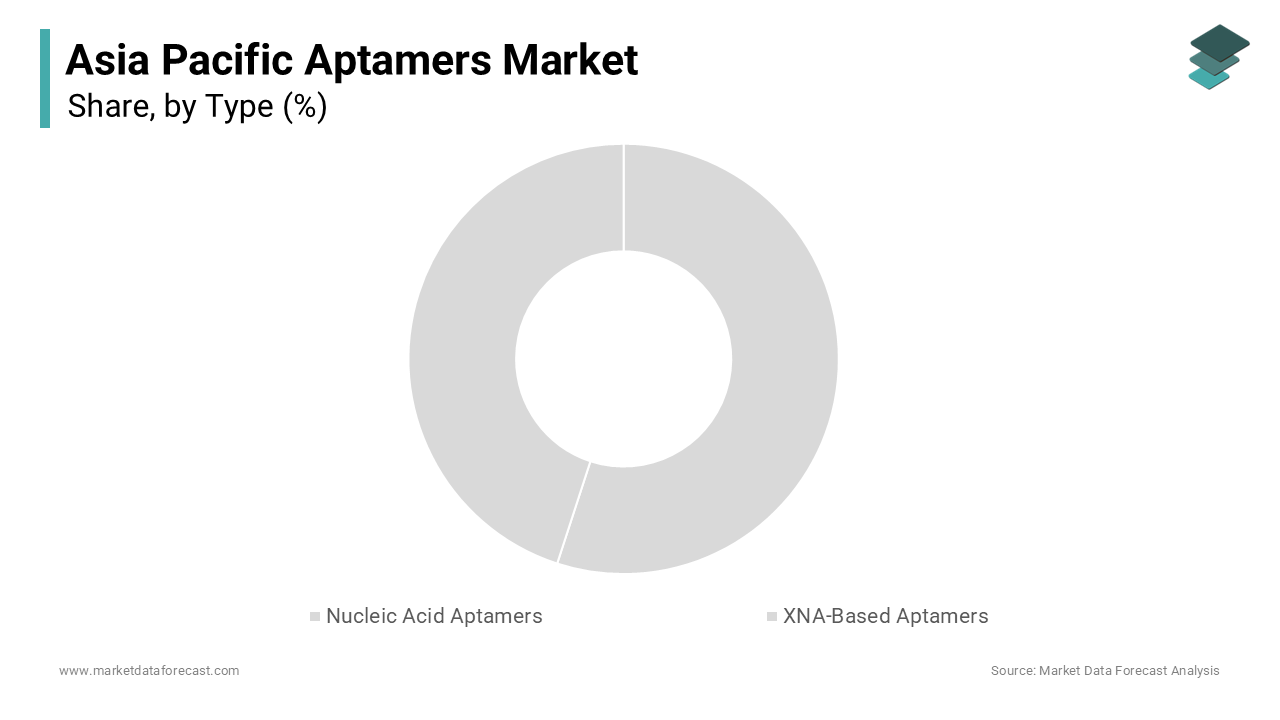 The nucleic acid aptamers segment captured the largest share of the regional market