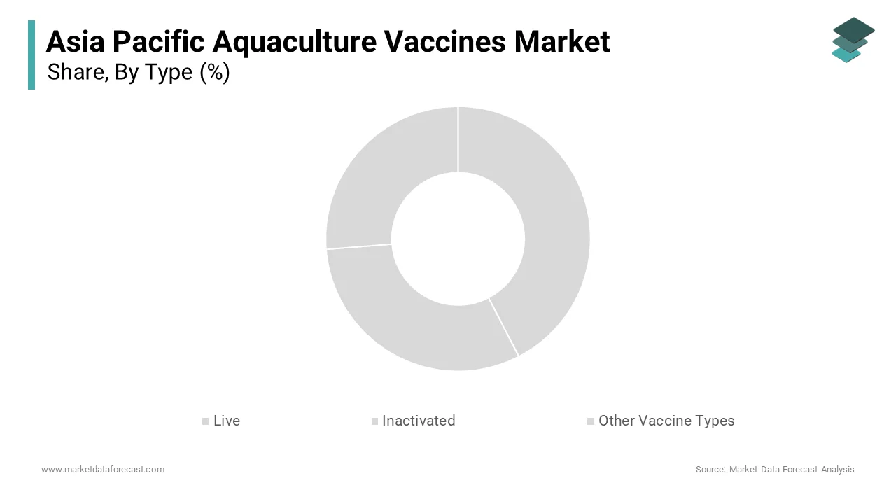 The inactivated vaccines segment dominated the Asia Pacific aquaculture vaccines market by capturing 48.3% of share in 2024