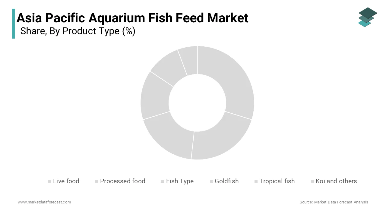 The processed food segment dominated the Asia Pacific aquarium fish feed market in 2024