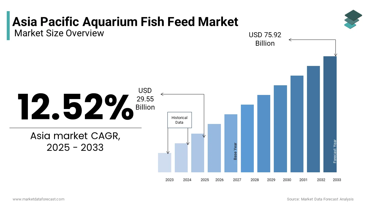 The Asia-Pacific aquarium fish feed market was valued at USD 29.55 billion in 2025, from USD 75.92 billion by 2033