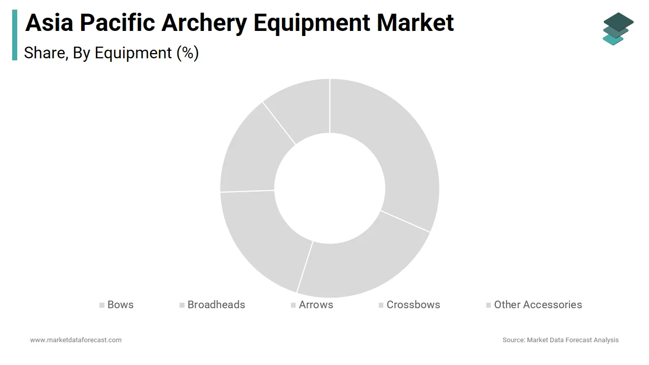 The bows segment captured a 39.1% revenue share of the Asia Pacific archery equipment market in 2024