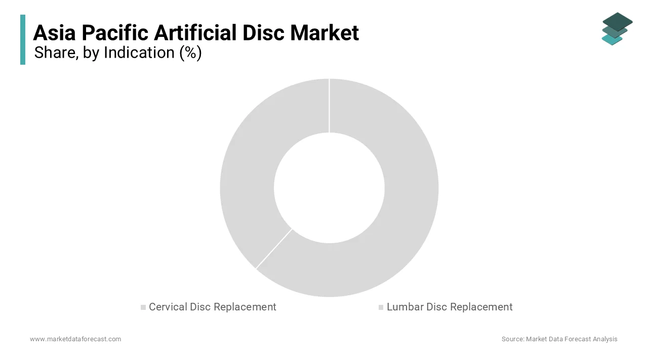 The cervical indication segment was the largest and held 58.6% of the Asia Pacific artificial disc market 