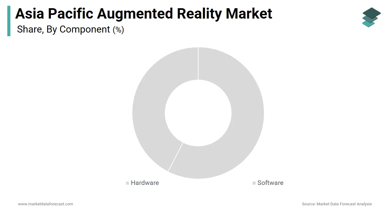 The hardware segment dominated the Asia Pacific augmented reality market with dominant share in 2024