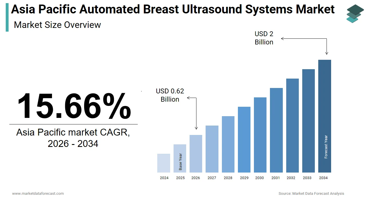 The Asia Pacific automated breast ultrasound systems market is expected to reach $2 bn by 2034.