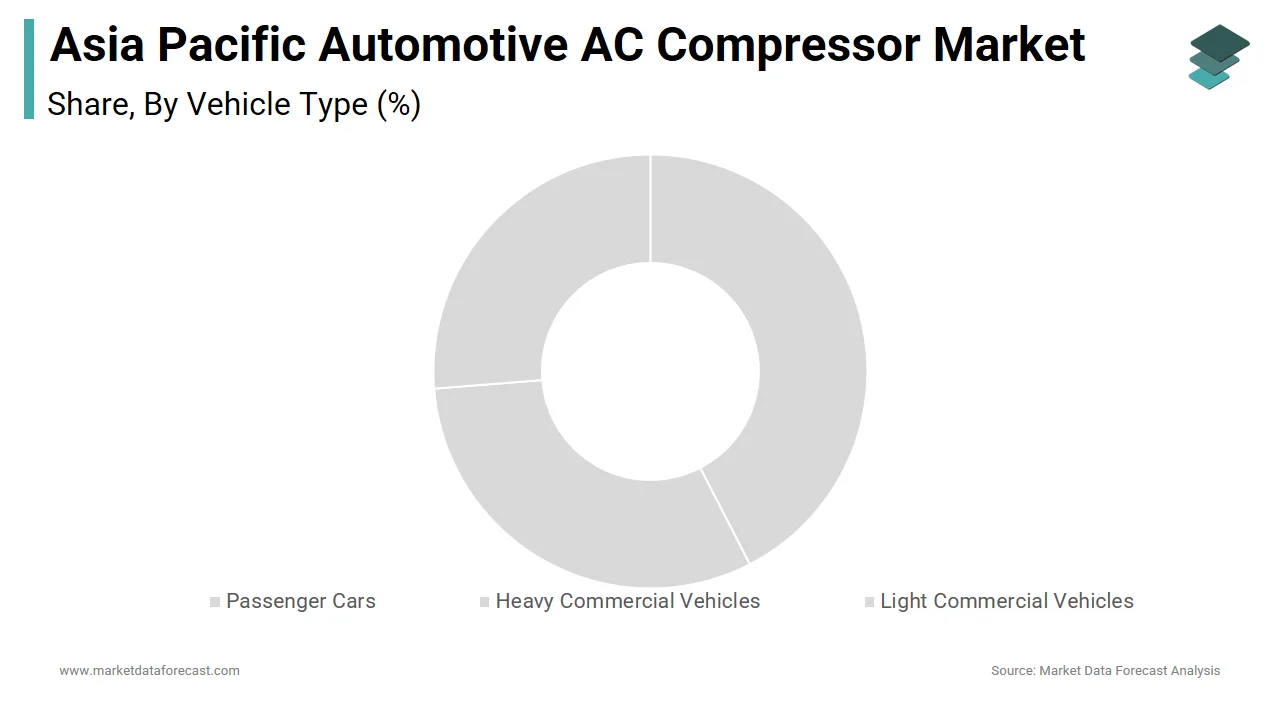 The passenger cars segment led the APAC automotive AC compressor market in 2024 with 62.4% demand.