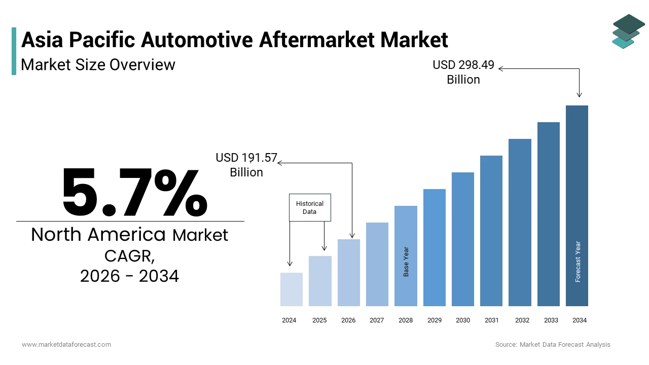 The Asia Pacific automotive aftermarket market is anticipated to grow at USD 171.47 Bn in 2024 to USD 282.40 Bn by 2033