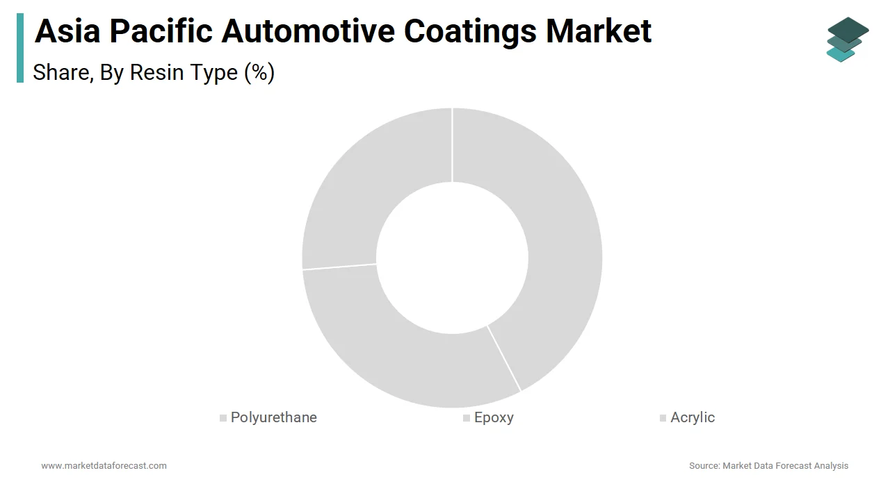 The polyurethane resin segment led the APAC automotive coatings market by accounting for 42.1% in 2024
