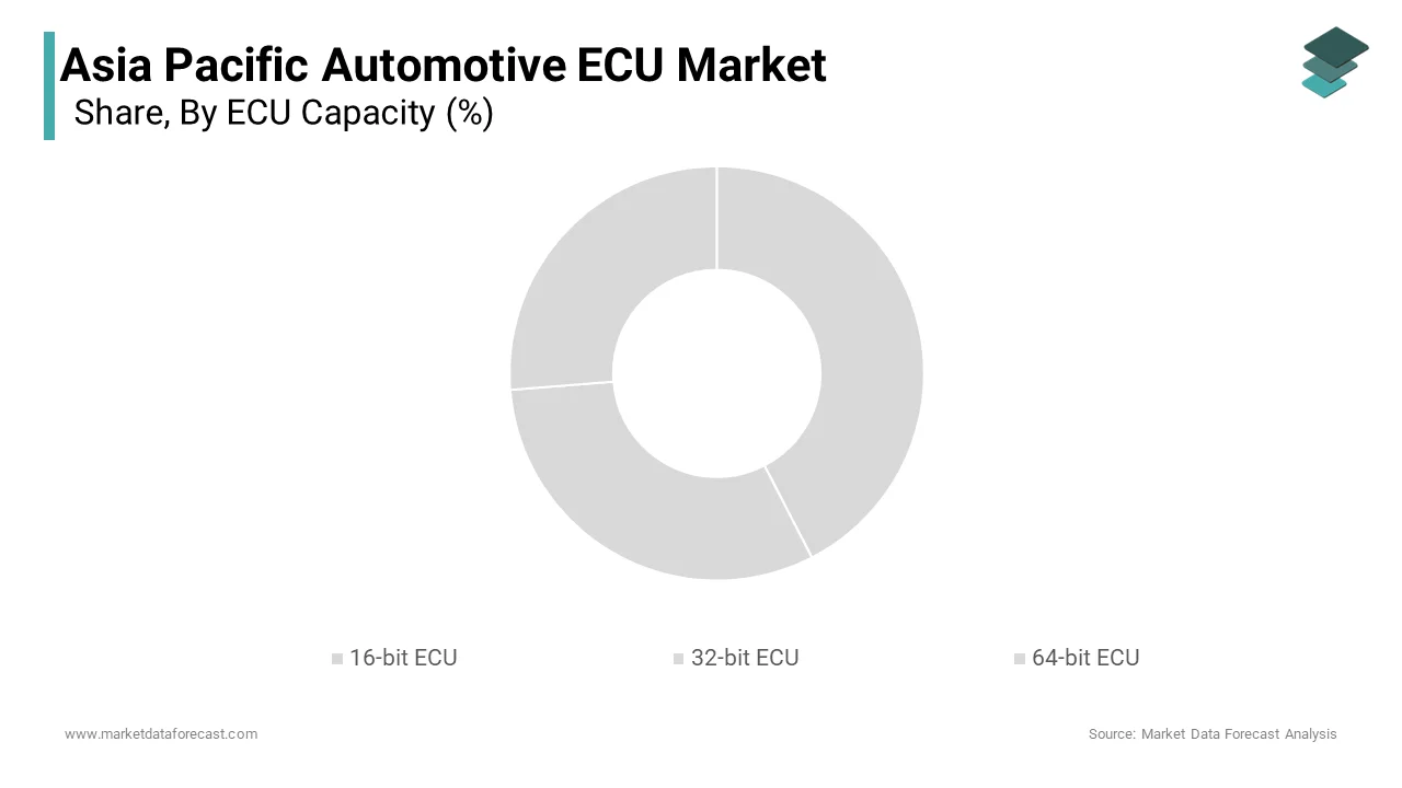 The 32-bit ECU segment held 58.6% of the Asia Pacific automotive ECU market share in 2024