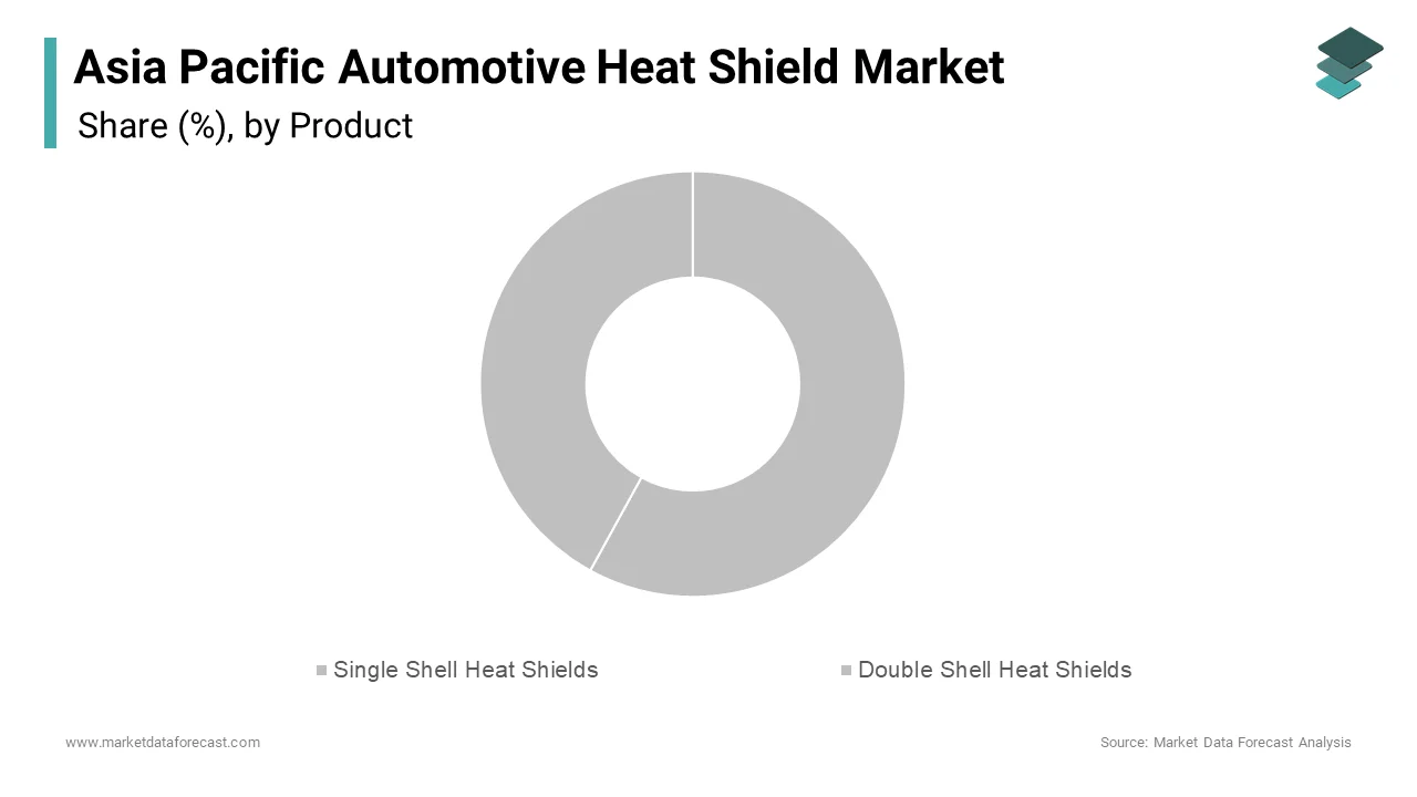 In 2024, the single shell heat shield segment held a 58.5% share of the Asia-Pacific automotive heat shield market.