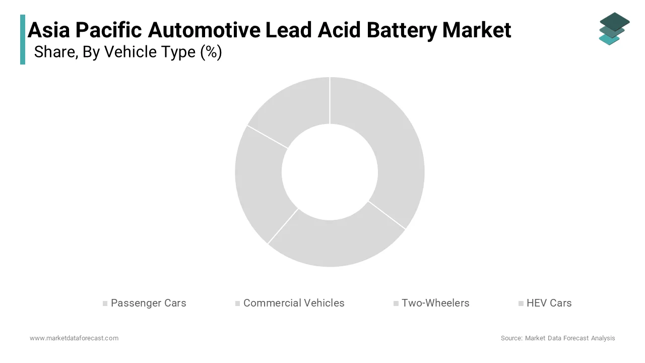 The passenger cars segment represented the largest category of the Asia Pacific automotive lead acid battery market