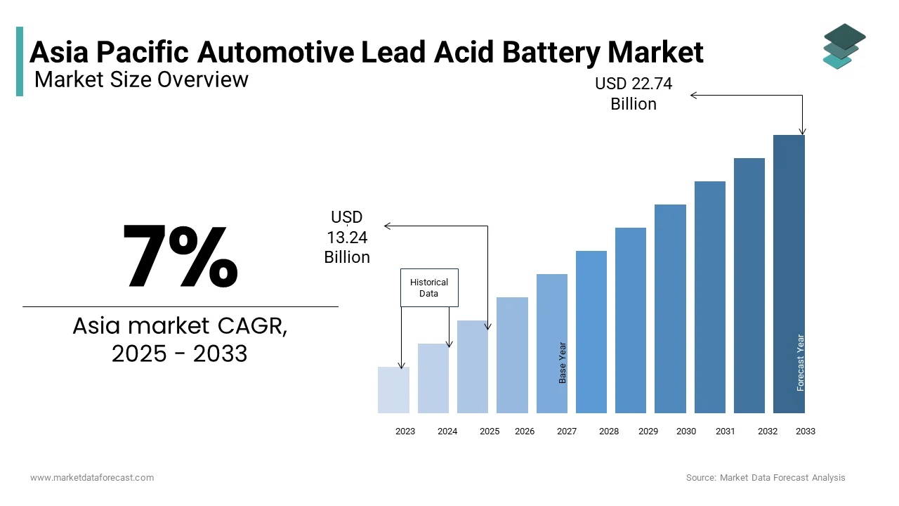 The Asia Pacific automotive lead acid batteries market was valued at USD 13.24 billion by 2025, from USD 22.74 billion by 2033