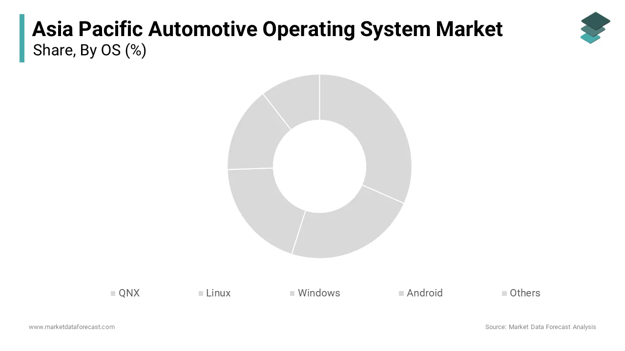 The QNX segment commanded dominated the Asia Pacific automotive operating system market and captured 37.5% in 2024