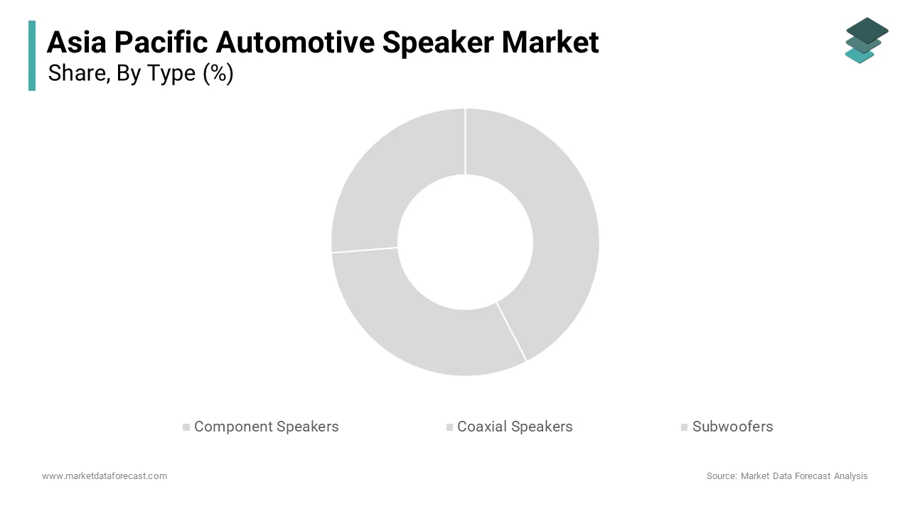 The coaxial speaker segment dominated the Asia Pacific automotive speaker market in 2024