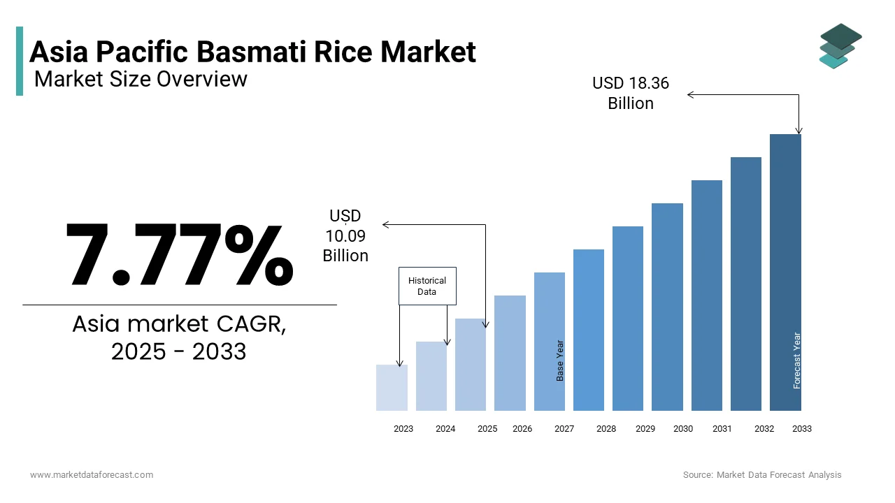 The Asia Pacific basmati rice market size was valued at USD 10.09 billion in 2025 from USD 18.36 billion by 2033