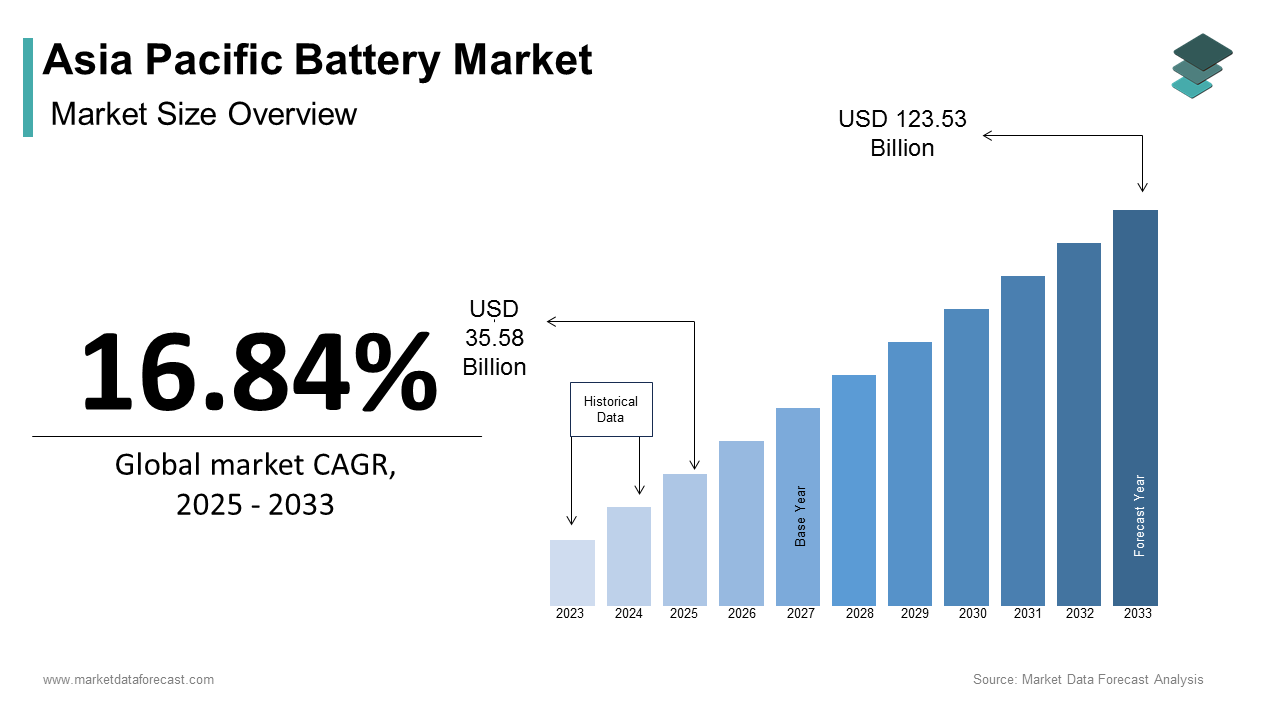 Asia Pacific battery market size was calculated to be USD 30.44 billion in 2024 and is anticipated to be worth USD 123.53 billion by 2033