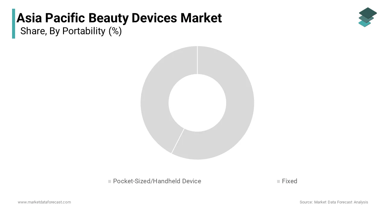 In 2024, the pocket-sized/handheld beauty devices segment accounted for a 69.5% share in 2024