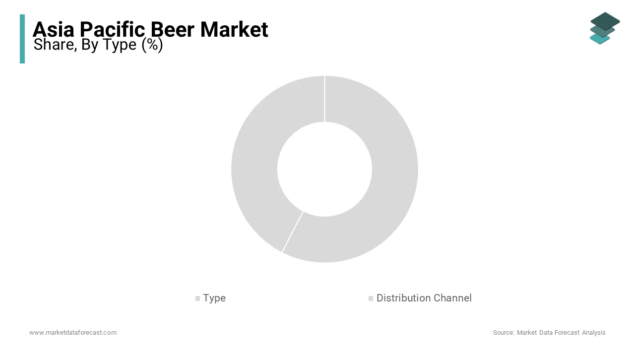The lager segment dominated the Asia Pacific beer market by holding a dominant share in 2024