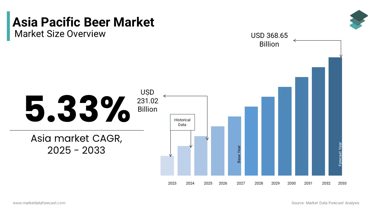 The Asia Pacific beer market is projected to grow from USD 231.02 Bn in 2024 to USD 368.65 Bn by 2033