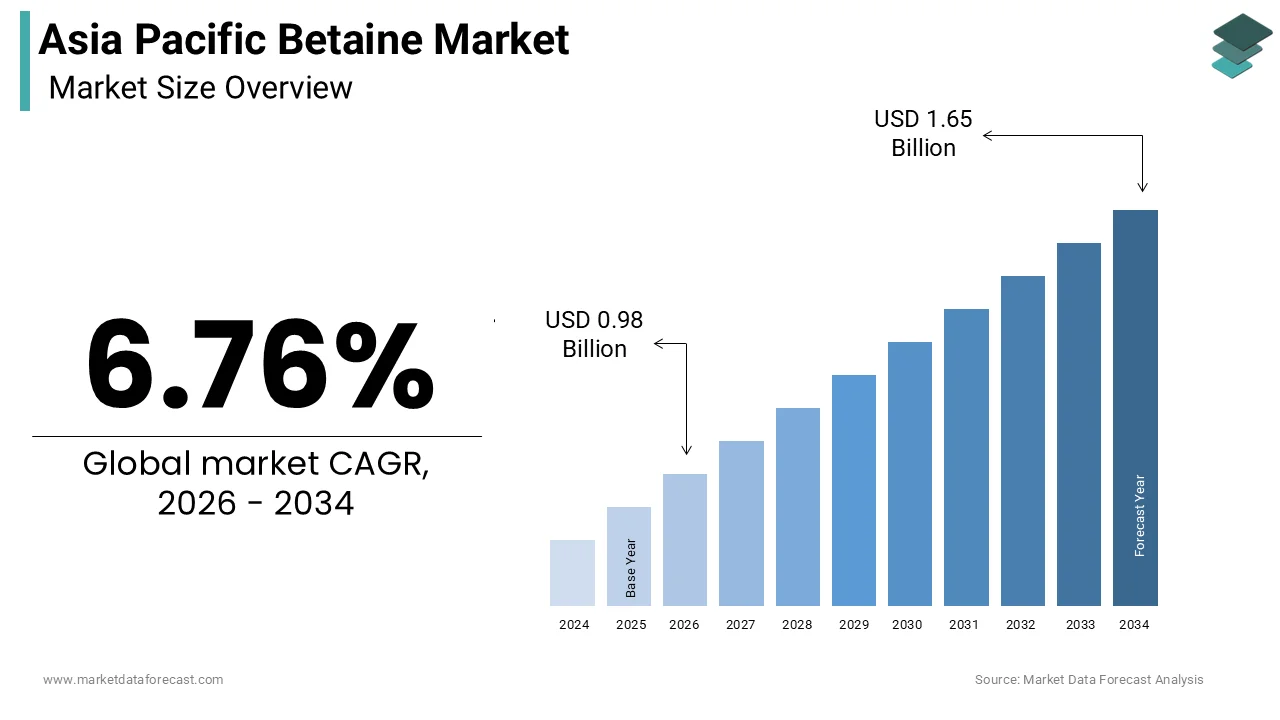 Market Data Forecast estimates the Asia Pacific Betaine Market to reach USD 1.65B by 2034, growing at 6.76% CAGR