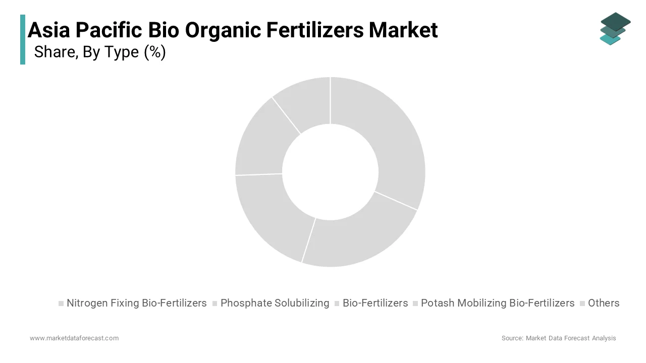 Asia-Pacific accounted for the major share of the 41.4% of the global bio organic fertilizer market in 2024