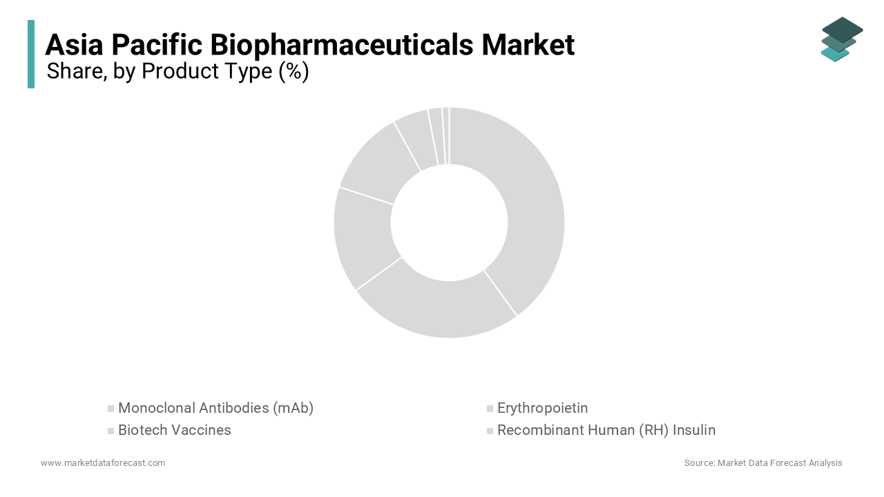 The monoclonal antibodies segment dominated the market by holding 36.1% of the European market share